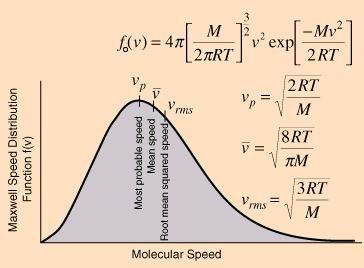 ד. : v ) והמהירות הממוצעת v mp תכונות המהירות המסתברת ביותר ) ) המהירות המסתברת ביותר היא המהירות שהסיכוי למצוא מולקולות באינטרבל קטן סביבה הוא מקסימלי, כלומר מקסימום בהתפלגות זכרו, כי הסיכוי למצוא