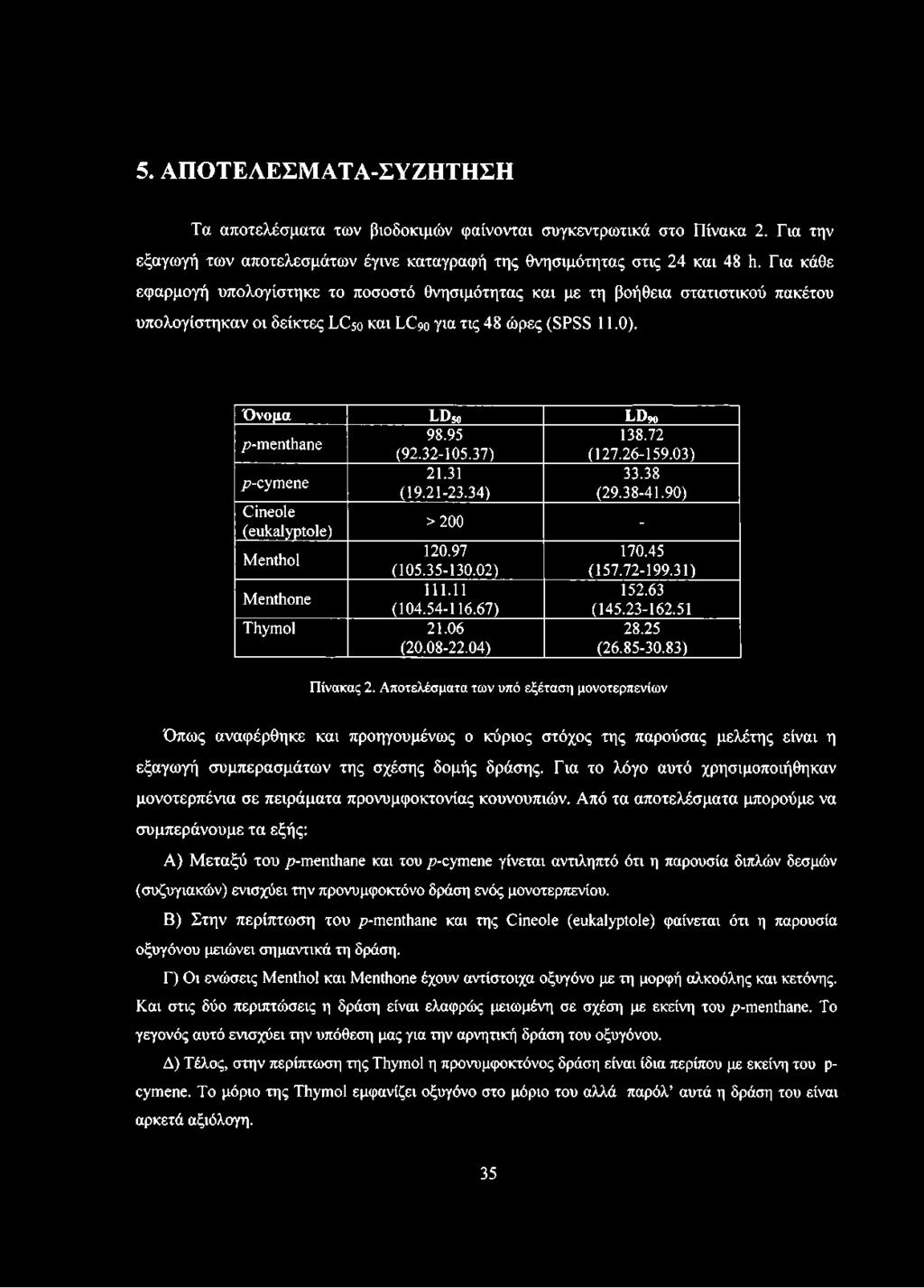 72 p-menthane (92.32-105.37) (127.26-159.03) p-cymene Cineole >200 - (eukalyptole) Menthol 111.11 152.63 Menthone 21.31 120.97 33.38 170.45 (19.21-23.34) (105.35-130.02) (29.38-41.90) (157.72-199.