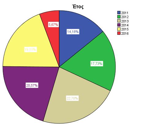 Εικόνα 4: Διαγραμματική απεικόνιση των ποσοστών των δεδομένων της αιμοδοσίας σε σχέση με το χρόνο που οι δότες εμφάνισαν κάποια αντίδραση και το έτος στο οποίο καταγράφηκε.