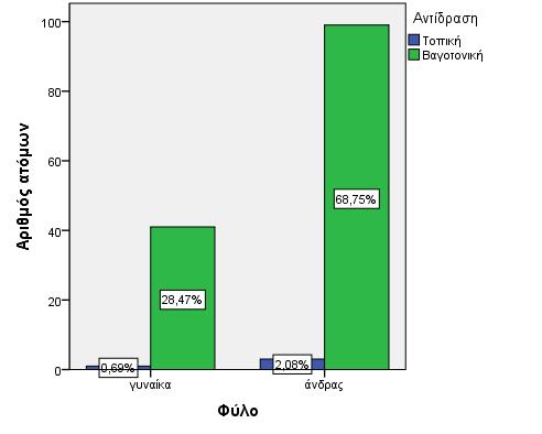 Εικόνα 5: Ραβδόγραμμα με τον αριθμό και τα ποσοστά εμφάνισης των αντιδράσεων στα δύο φύλα.