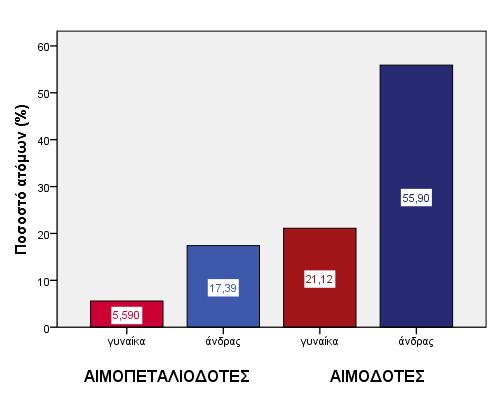 ποσοστά επιπτώσεων στους δότες να είναι 0,43% και 1,01% αντίστοιχα.