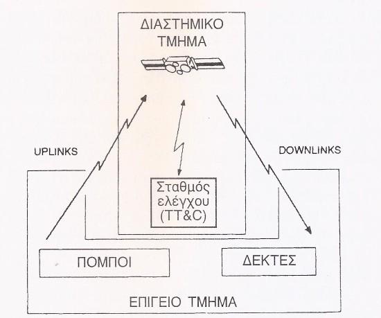 Η οργάνωση ενός συστήματος επικοινωνίας μέσω δορυφόρου Κεφάλαιο 2ο Εξέλιξη και ανάπτυξη των δορυφορικών επικοινωνιών 2.