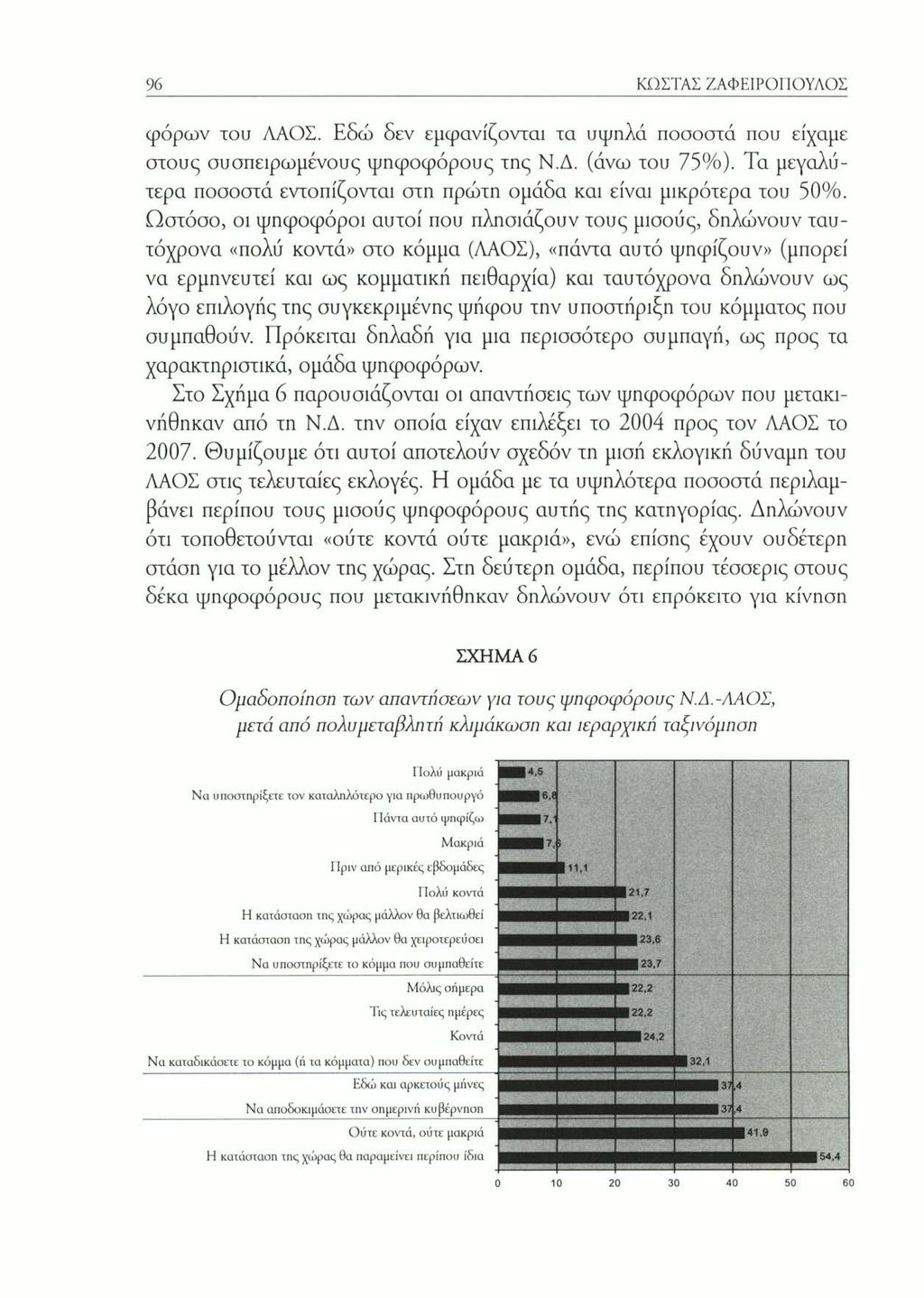 96 ΚΟΣΤΑΣ ΖΑΦΕΙΡΟΠΟΥΛΟΣ φόρων του ΛΑΟΣ. Εδώ δεν εμφανίζονται τα υψηλά ποσοστά που είχαμε στους συσπειρωμένους ψηφοφόρους της Ν.Δ. (άνω του 75%).