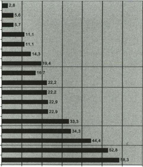 Ν.Δ.-ΛΑΟΣ: ΑΛΛΗΛΕΞΑΡΤΗΣΗ ΚΑΙ ΠΟΙΚΙΛΟΜΟΡΦΙΑ ΤΗΣ ΑΠΗΧΗΣΗΣ ΤΟΥΣ 97 ΣΧΗΜΑ 7 Ομαδοποίηση των απαντήσεων για τους ψηφοφόρους ΛΑΟΣ-Ν.Δ., μετά από πολυμεταβλητή κλιμάκωση και ιεραρχική ταξινόμηση Η κατάσταση