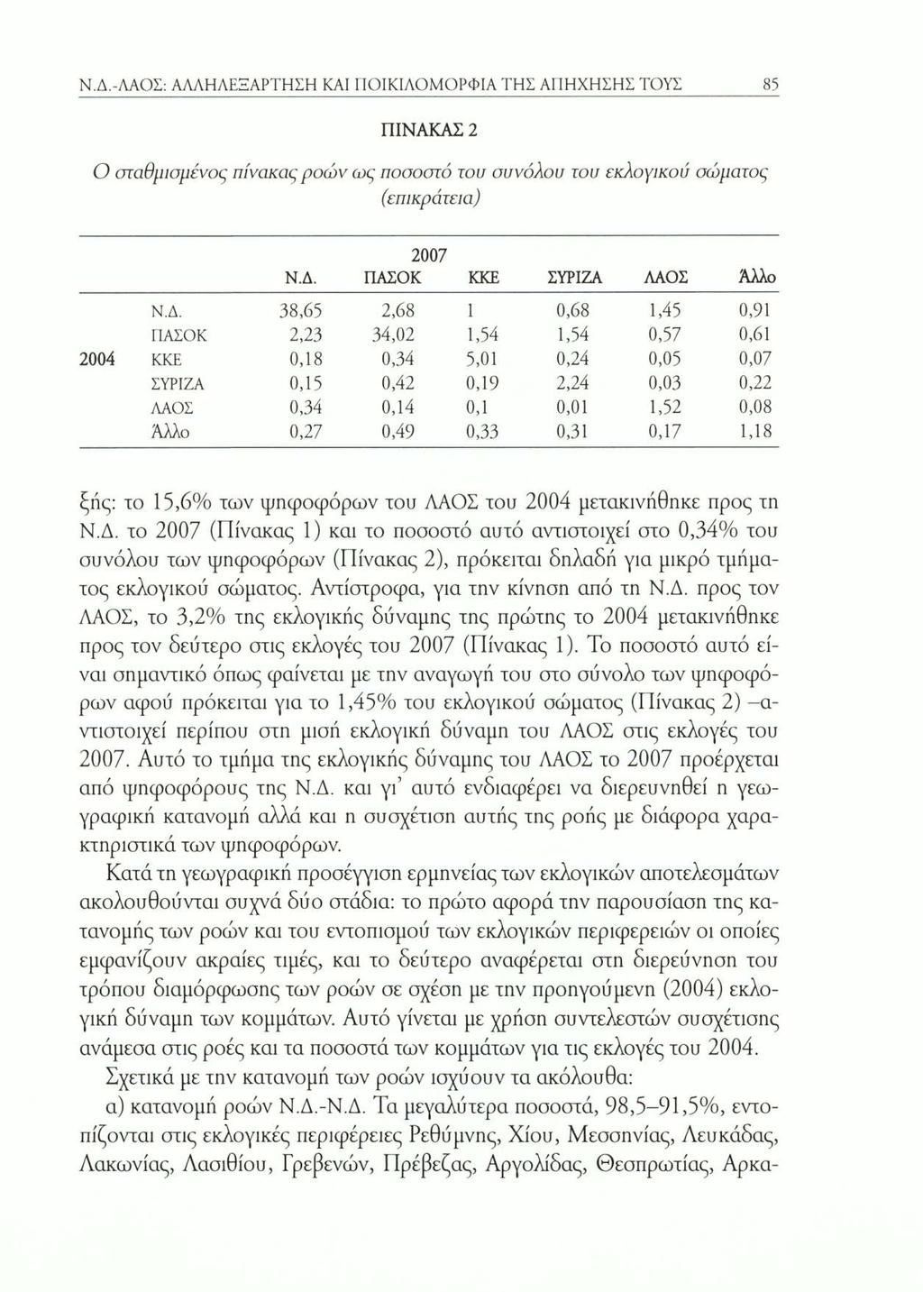 Ν.Δ.-ΛΑΟΣ: ΑΛΛΗΛΕΞΑΡΤΗΣΗ ΚΑΙ ΠΟΙΚΙΛΟΜΟΡΦΙΑ ΤΗΣ ΑΠΗΧΗΣΗΣ ΤΟΥΣ 85 ΠΙΝΑΚΑΣ 2 Ο σταθμισμένος πίνακας ροών ως ποσοστό του συνόλου του εκλογικού σώματος (επικράτεια) Ν.Δ. 2007 ΠΑΣΟΚ ΚΚΕ ΣΥΡΙΖΑ ΛΑΟΣ Άλλο Ν.