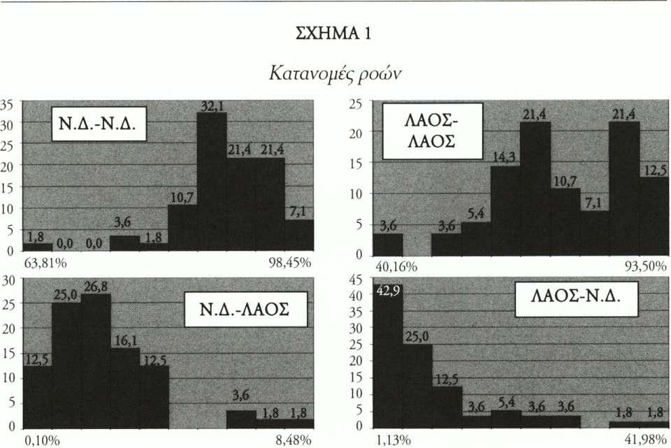 Ν.Δ.-ΛΑΟΣ: ΑΛΛΗΛΕΞΑΡΤΗΣΗ ΚΑΙ ΠΟΙΚΙΛΟΜΟΡΦΙΑ ΤΗΣ ΑΠΗΧΗΣΗΣ ΤΟΥΣ 87 ντρώσεις των συοπειρώσεων Ν.Δ. και ΛΑΟΣ οτις υψηλότερες τιμές των κατανομών τους, ενώ για τις ροές μεταξύ των δύο κομμάτων εμφανίζονται «ουρές» προς τα δεξιά των κατανομών.