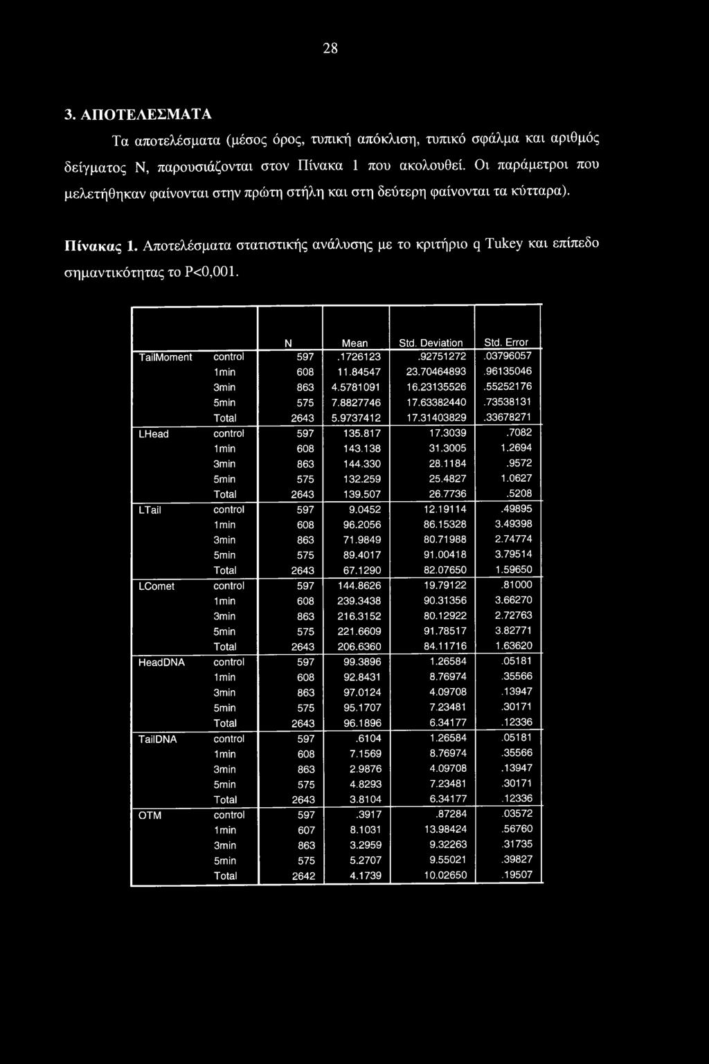 Αποτελέσματα στατιστικής ανάλυσης με το κριτήριο q Tukey και επίπεδο σημαντικότητας το Ρ<0,001. N Mean Std. Deviation Std. Error TailMoment control 597.1726123.92751272.03796057 Imin 608 11.84547 23.