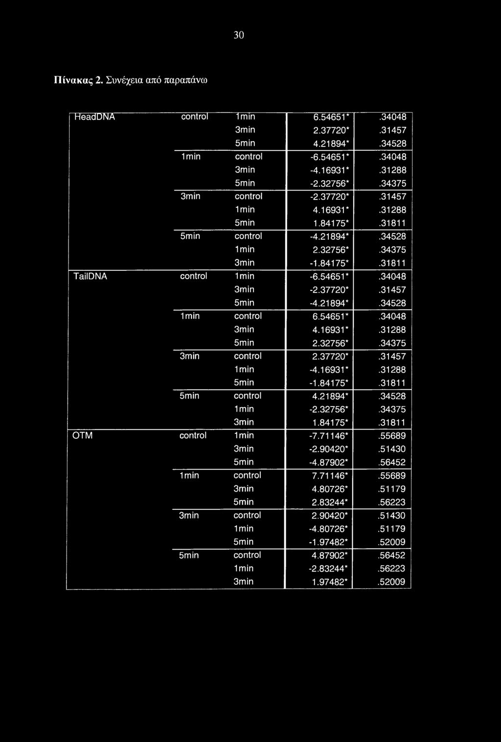 54651*.34048 3min 4.16931*.31288 5min 2.32756*.34375 3min control 2.37720*.31457 Imin -4.16931*.31288 5min -1.84175*.31811 5min control 4.21894*.34528 Imin -2.32756*.34375 3m in 1.84175*.31811 ΟΤΜ control Imin -7.
