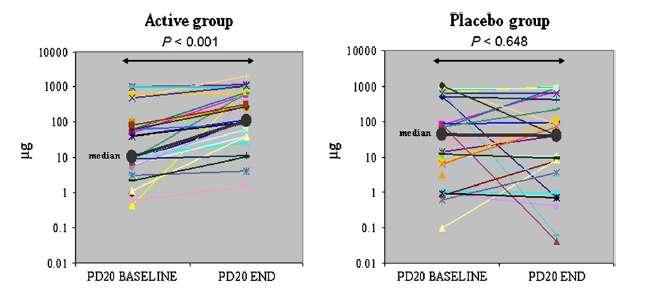 Effect of IT in house dust mite-sensitive patients with