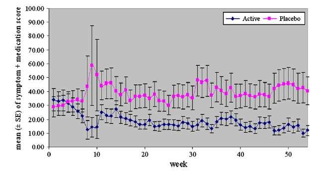 scale of the PD20FEV1 values Sum of symptom and medication