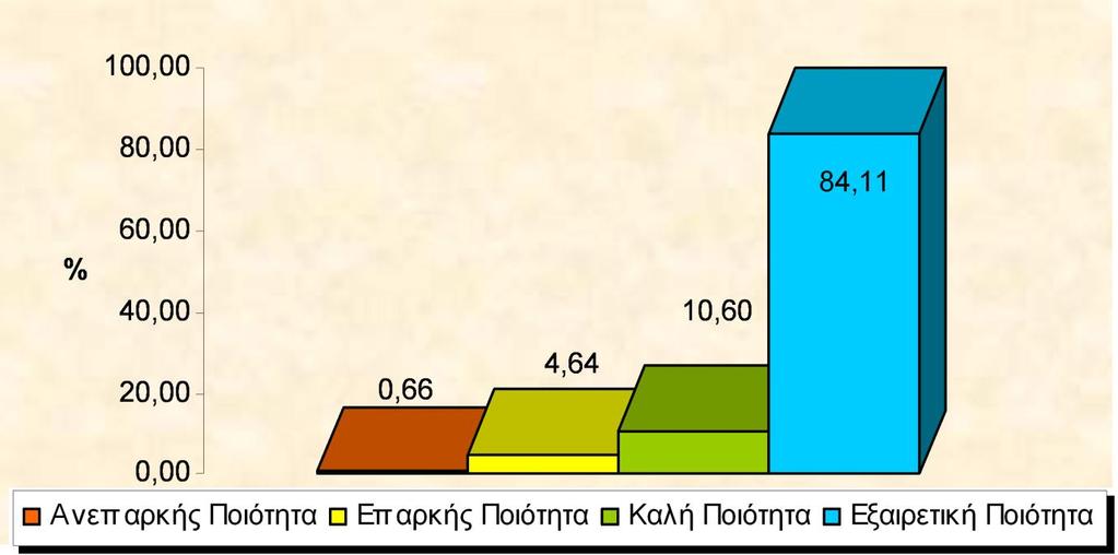 Εικόνα 4-1: Ποσοστιαία κατανομή της ποιότητας των ακτών κολύμβησης για το ΥΔ10 Σημειώνεται ότι εννέα (9) σταθμοί παρακολούθησης και τέσσερις (4) περιοχές προστασίας ακτών Κολύμβησης που αφορούν στις