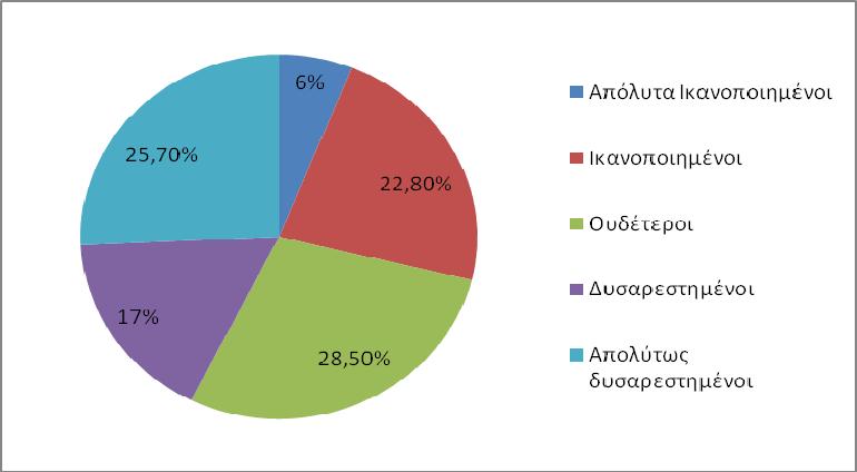 Σχιμα 3-2 Λκανοποίθςθ από τθν απόδοςθ των ΘΣΔΜΤΡ.