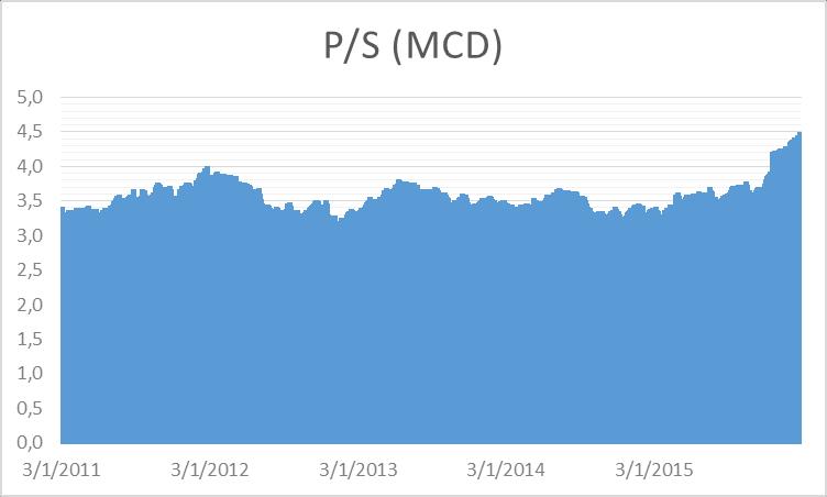 Διάγραμμα 35: Δείκτης P/S McDonald's Corp.