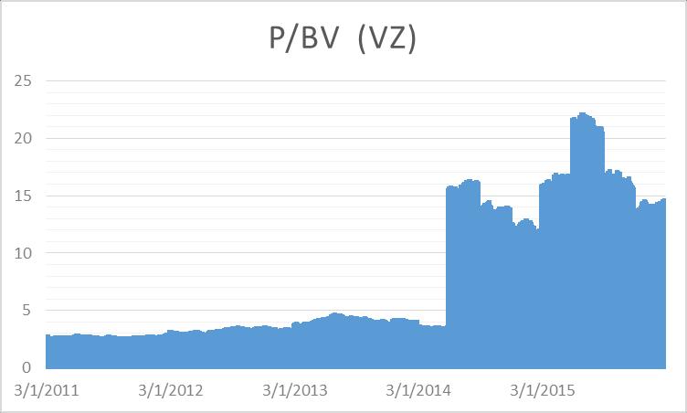 Διάγραμμα 63: Δείκτης P/S Verizon Communications Inc.