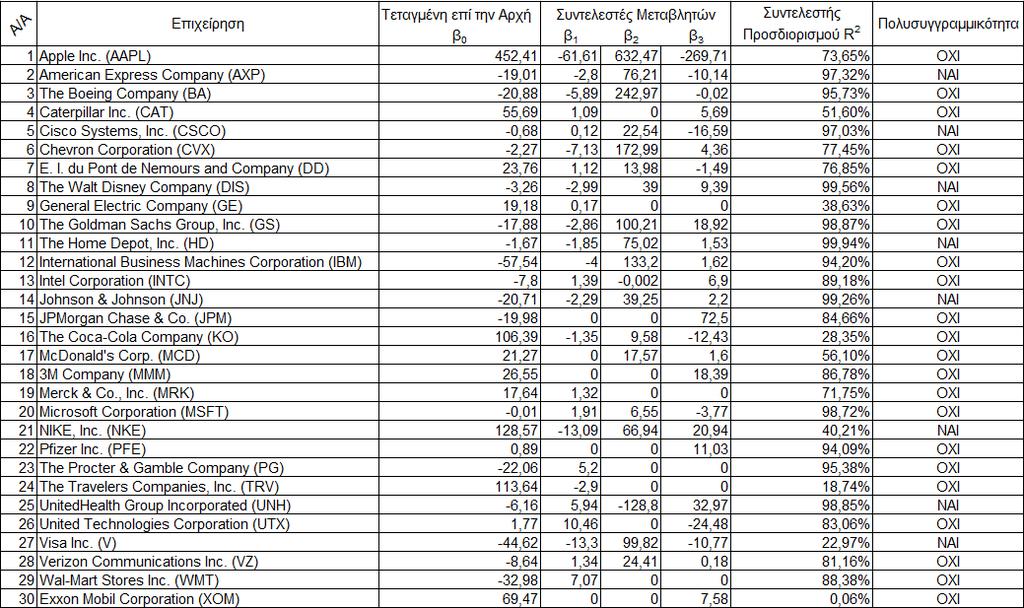 4.2 Ανάλυση αποτελεσμάτων παλινδρόμησης Αφού παρουσιάσθηκαν αναλυτικά οι παλινδρομήσεις των τιμών των μετοχών των τριάντα επιχειρήσεων του Dow 30, θα γίνει η ανάλυσή τους.