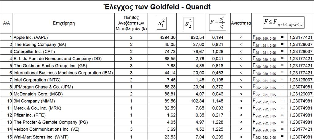 4.3. Έλεγχος ετεροσκεδαστικότητας Για τον έλεγχο ύπαρξης ή όχι της ετεροσκεδαστικότητας επιλέγεται να γίνει ο έλεγχος των Goldfeld Quandt για τις παλινδρομήσεις που έχουν σταθερό όρο β 0 και ο