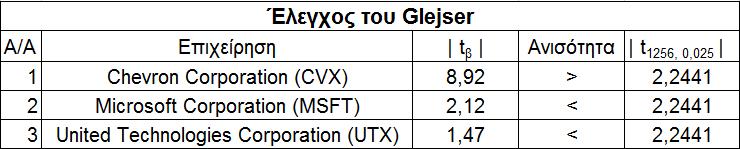 Πίνακας 4.36: Έλεγχος του Glejser Από τα ως άνω αποτελέσματα διαπιστώνεται ότι δεν ισχύει η σχέση t β > t n-k-1, α/2 για την πρώτη παλινδρόμηση, ενώ ισχύει για τις άλλες δύο.