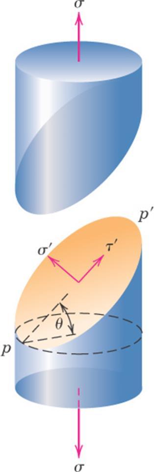 R 0 R 0 R =R 0 cosθ Α 0 =π R 0 2 Α=π R 0 R 0 cosθ - εφελκυστικη τάση, κάθετα στο ΡΡ σ = F t Α = σ cos2 θ = σ 1+cos 2θ 2 -