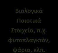 Ουσίες Προτεραιότητας και λοιπές ουσίες για τις οποίες έχουν θεσπισθεί όρια σε επίπεδο Κοινότητας Βιολογικά Ποιοτικά Στοιχεία, π.χ. φυτοπλαγκτόν, ψάρια, κλπ. Φυσικοχημικά Ποιοτικά Στοιχεία, π.χ. θρεπτικά, ph, κλπ.