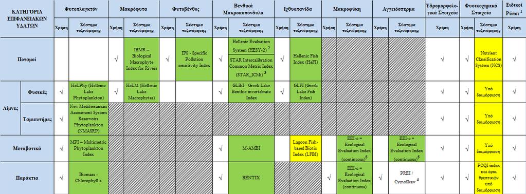 Πίνακας 6-1: Ποιοτικά στοιχεία και συστήματα ταξινόμησης της οικολογικής κατάστασης των επιφανειακών υδατικών συστημάτων 1 2 3 4 5 : Συστήματα ταξινόμησης που έχουν διαβαθμονομηθεί και εγκριθεί από