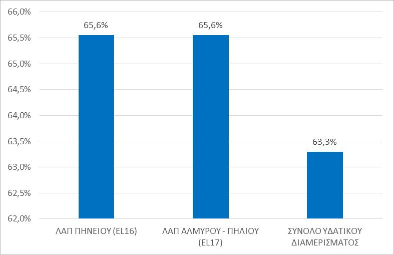 Το μέσο σταθμισμένο χρηματοοικονομικό κόστος της υπηρεσίας στο ΥΔ διαμορφώνεται στα 1,65 /m³ κατανάλωσης, το μέσο σταθμισμένο έσοδο στα 1,04 /m³ κατανάλωσης.