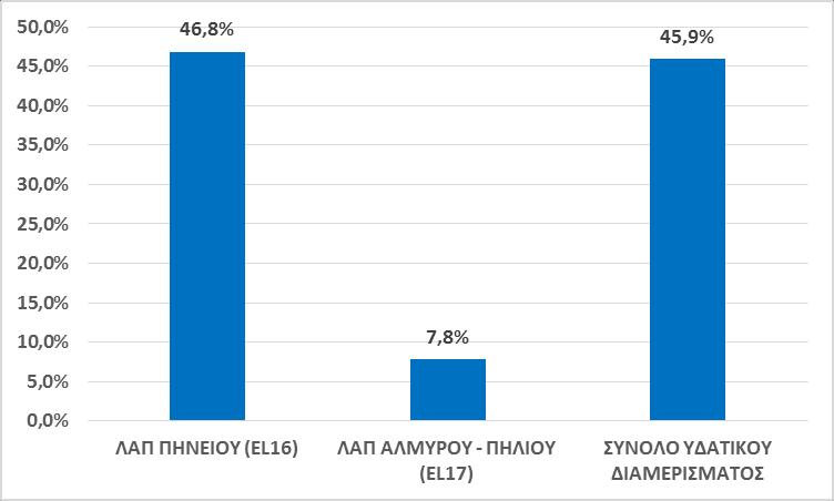 Πίνακας 7-5: Ανάκτηση Χρηματοοικονομικού κόστους παροχής νερού για αγροτική χρήση στις ΛΑΠ του ΥΔ Θεσσαλίας (EL08) ΛΑΠ Συνολικό Μέσο Μοναδιαίο Συνολικά Μέσο Ανάκτηση Χρηματοοικονομικό