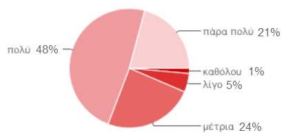 Πόσο πιστεύετε ότι η πληροφόρηση που έχετε από το NewsLetter, σας κάνει να πλεονεκτείτε έναντι άλλων που δεν το λαμβάνουν; o 7 καθόλου o 24 λίγο o 119 μέτρια o 238 πολύ o 102 πάρα πολύ Ένα ποσοστό