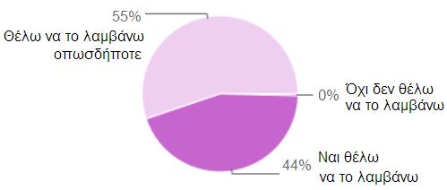 Θέλετε να συνεχίσετε να λαμβάνετε το NewsLetter; o 2 Όχι δεν θέλω να το λαμβάνω o 276 Θέλω να το λαμβάνω οπωσδήποτε o 322 Ναι θέλω να το λαμβάνω Ένα ποσοστό μεγαλύτερο από το 99% θέλει να συνεχίσει