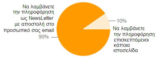 Ερώτημα 31 Στο ερώτημα που προσπαθεί να διερευνήσει τις προτιμήσεις των αναγνωστών σχετικά με τον τρόπο που επιθυμούν να λαμβάνουν την πληροφόρηση που παρέχει το NewsLetter («Αν έπρεπε να επιλέξετε
