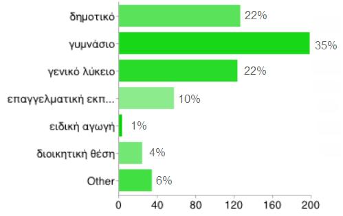 λύκειο o 115 δημοτικό o 50 επαγγελματική εκπαίδευση o 3 Σχολείο Δεύτερης Ευκαιρίας o 3 γυμνάσιο, επαγγελματική εκπαίδευση o 5 δημοτικό, γυμνάσιο o 1