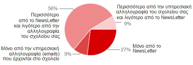 Οι αναγνώστες της πρώην περιοχής ευθύνης του Σχολικού Συμβούλου ενημερώνονταν σχετικά με τις επιμορφωτικές δραστηριότητες του Σχολικού Συμβούλου σε ποσοστό 83% από το