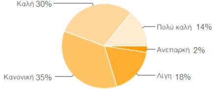 Οι αναγνώστες σε ποσοστό 80% θεωρούν επαρκή την ενημέρωση που έχουν από το NewsLetter για θέματα σχετικά με συνδικαλιστικές δραστηριότητες της πληροφορικής.