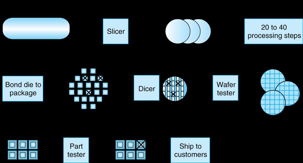 Διαδικασία ολοκλήρωσης Ράβδος πυριτίου Συσκευή τεμαχισμού Κενά πλακίδια Συγκόλληση και συσκευασία Κοπτικό κύβων Δοκιμή Διαμορφωμένα πλακίδια Συσκευασμένοι κύβοι Τελευταία δοκιμή και αποστολή