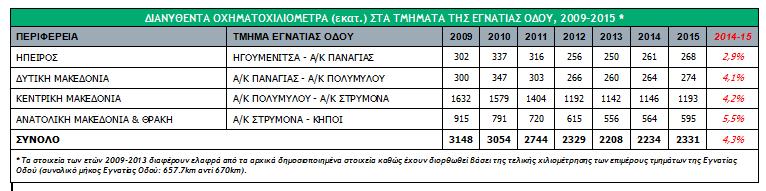 Διανυθέντα οχηματοχιλιόμετρα (εκατομ.