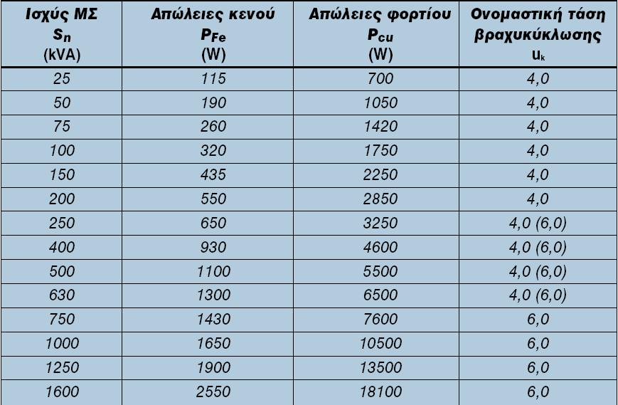 Aπό τoν παρακάτω πίνακα βρίσκουμε ότι