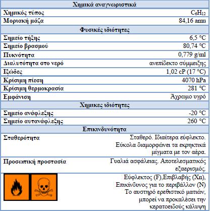 και κανονικού επτανίου :