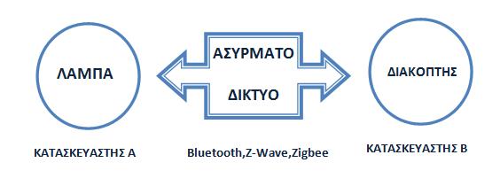 1)Device-to-Device 2) Device-to-Cloud 3)