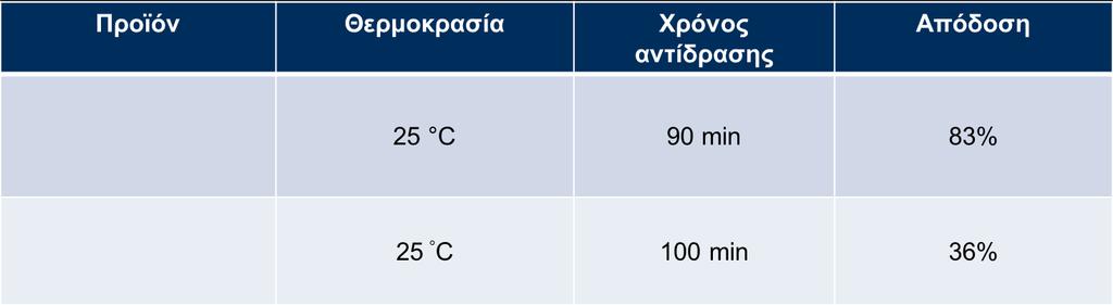 3.5 Υδρογόνωση αμινών [16] Η αντίδραση πραγματοποιείται διαβιβάζοντας αέριο υδρογόνο, υπό έντονη ανάδευση και υπεράνω καταλύτη παλλαδίου προσροφημένου σε ενεργό άνθρακα προκειμένου να αυξηθεί η