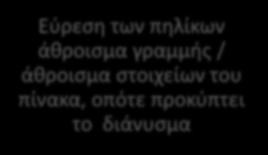 Υπολογισμός αθροίσματος όλων των στοιχείων του πίνακα Ύψωση