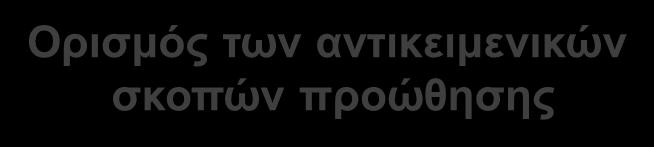 Διαδικασία αποφάσεων για την ανάπτυξη του μείγματος προώθησης