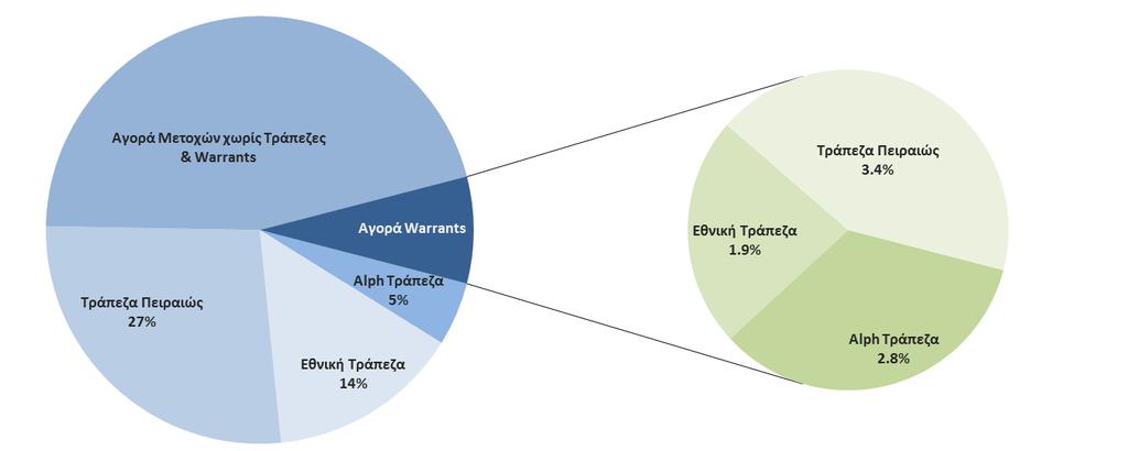 Νέα Προϊόντα στην Αγορά Ιδιαίτερο επενδυτικό ενδιαφέρον προκάλεσε η εισαγωγή Warrants στην Ελληνική Αγορά Μ.Η.Α.Σ Warrants: 8.