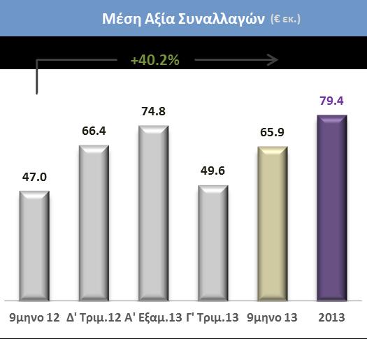 Συνοπτική Εικόνα Συνοπτικά Οικονομικά Αποτελέσματα Όμιλος ΕΧΑΕ 9μηνο 2013 9μηνο 2012 Δ '13 - '12 Σύνολο Κύκλου Εργασιών (περιλαμβάνει και νέες δραστηριότητες) 68,165 24,033 183.