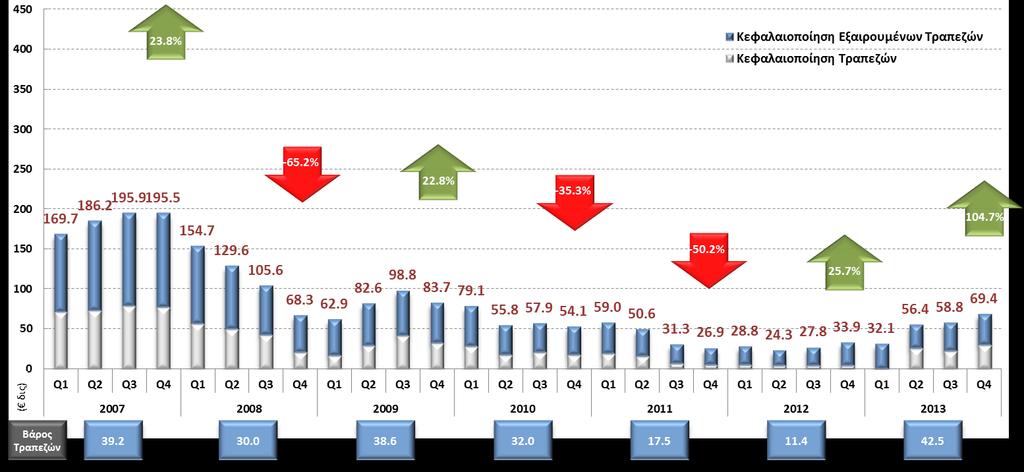 Το μέγεθος της Αγοράς Αυξάνει Εξέλιξη της Κεφαλαιοποίησης του ΧΑ και μεταβολές