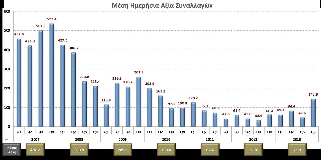 Βελτίωση Ρευστότητας της Αγοράς Μ.Η.Α.Σ : 80εκ, + 54% στο 2013 Μ.Η.Ο.