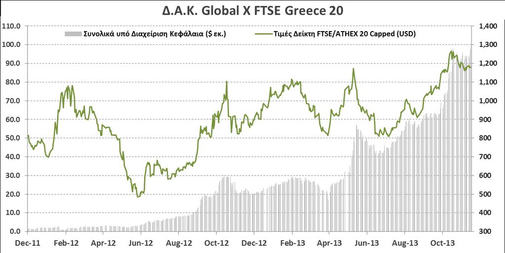 Οι Ξένοι Αγοράζουν Ελλάδα 67 φορές έχει αυξηθεί η Αξία Ενεργητικού στα $99.2εκ από $1.4εκ τον Δεκέμβριο του 2011 Ο Αριθμός Μεριδίων στα 3.
