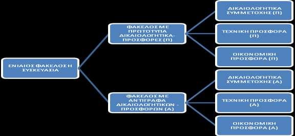 Επιστρέφονται, χωρίς να αποσφραγιστούν και οι προσφορές που υποβάλλονται, ή περιέρχονται στην Υπηρεσία, με οποιοδήποτε τρόπο, εκπρόθεσμα. 6.