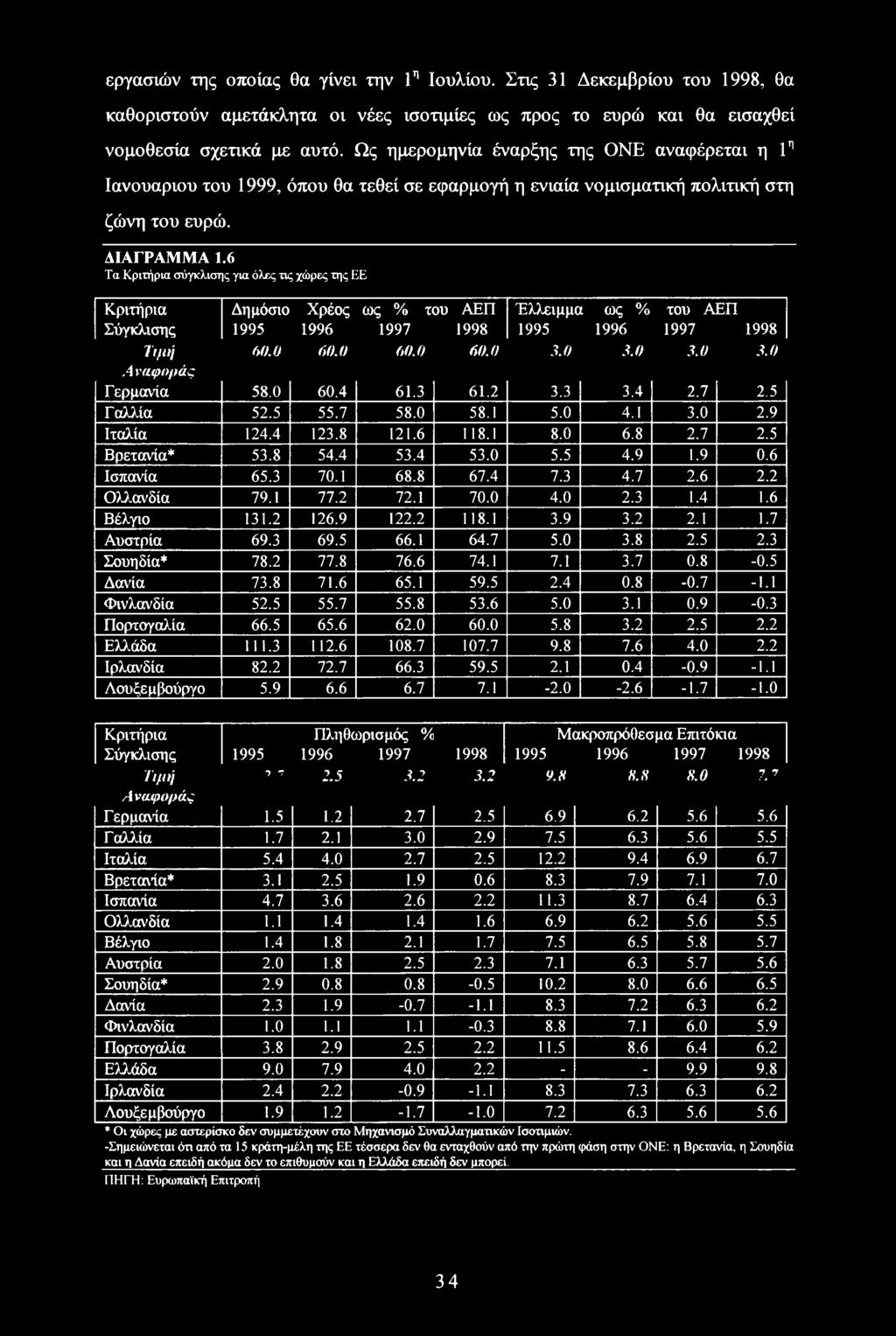 6 Τα Κριτήρια σύγκλισης για όλες τις χώρες της ΕΕ Κριτήρια Δημόσιο Χρέος ως % του ΑΕΠ Έλλειμμα ως % του ΑΕΠ Σύγκλισης 1995 1996 1997 1998 1995 1996 1997 1998 Τιμή 60.0 60.0 60.0 60.0 3.
