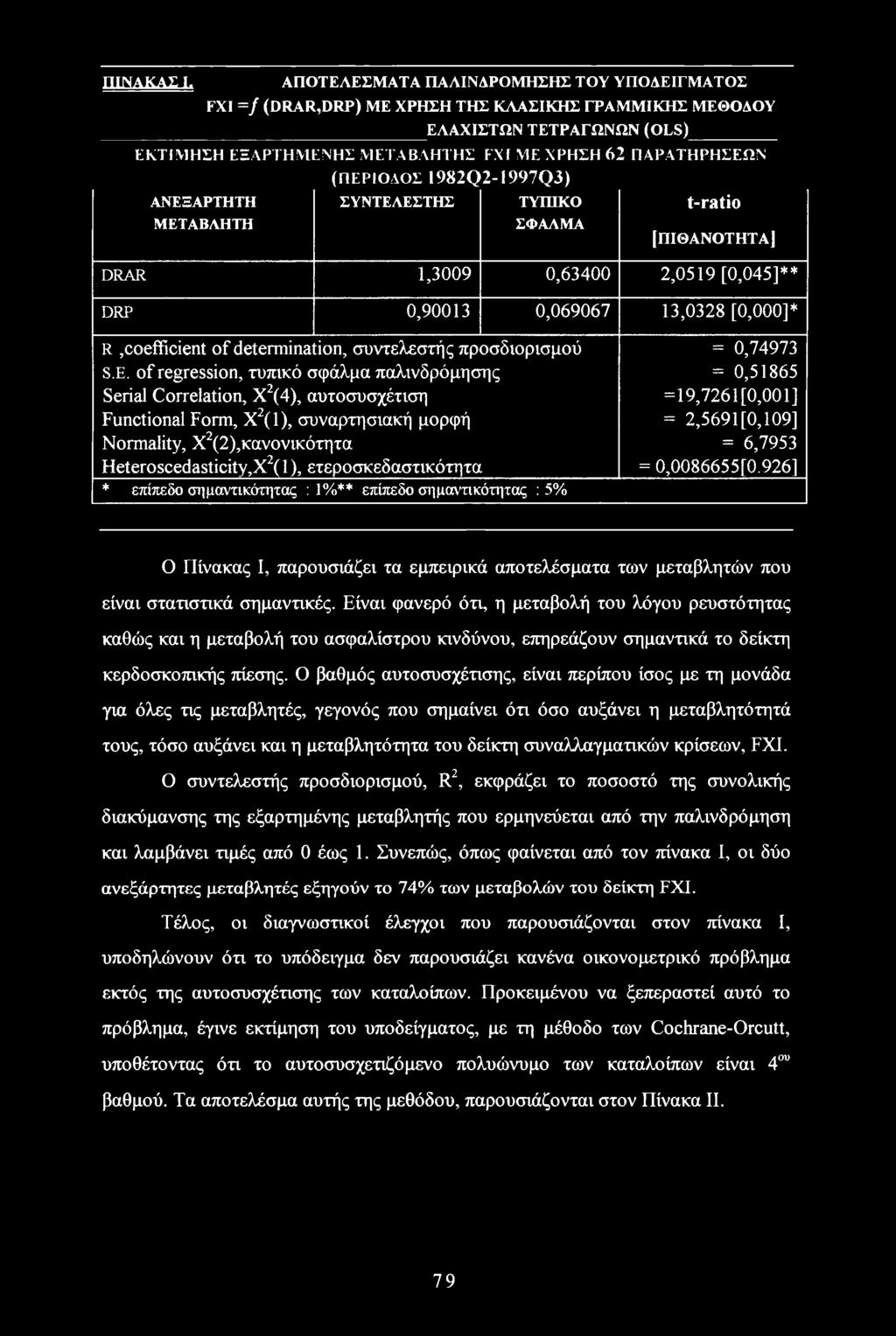 1982Q2-1997Q3) ΑΝΕΞΑΡΤΗΤΗ ΜΕΤΑΒΛΗΤΗ ΣΥΝΤΕΛΕΣΤΗΣ ΤΥΠΙΚΟ ΣΦΑΛΜΑ t- ratio [ΠΙΘΑΝΟΤΗΤΑ] DRAR 1,3009 0,63400 2,0519 [0,045]** DRP 0,90013 0,069067 13,0328 [0,000]* R coefficient of determination,