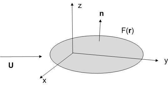 Αστρόβιλη ροή Δυναμικό της ταχύτητας Ω = u =0 αστρόβιλο πεδίο Φ= Φ( ) u = Φ( ) ( Φ) = Φ = 0 συνθήκη
