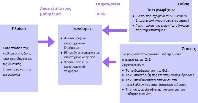 Εικόνα 2. Η αξιολόγθςθ του εγγραμματιςμοφ ςτισ Φ.Ε. του PISA.
